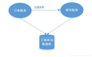 分布式事務(wù)基本概念